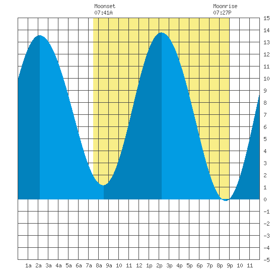 Dolphin Point tide chart for Tuesday, April 4, 2023