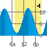 Dolphin Point tide chart for Tuesday, April 4, 2023