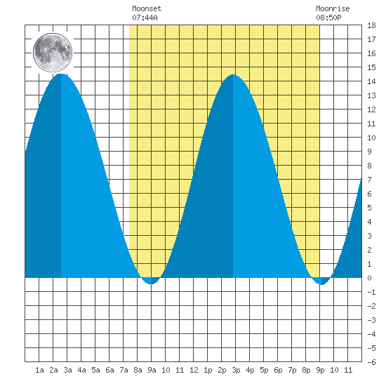Dolphin Point tide chart for Wednesday, April 5, 2023