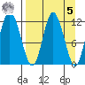 Dolphin Point tide chart for Wednesday, April 5, 2023