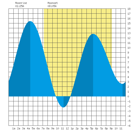 Dolphin Point tide chart for Sunday, April 9, 2023