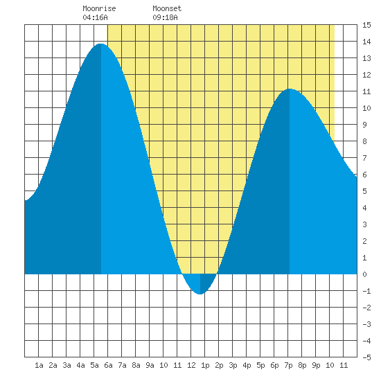 Dolphin Point tide chart for Wednesday, May 10, 2023