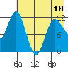 Dolphin Point tide chart for Wednesday, May 10, 2023