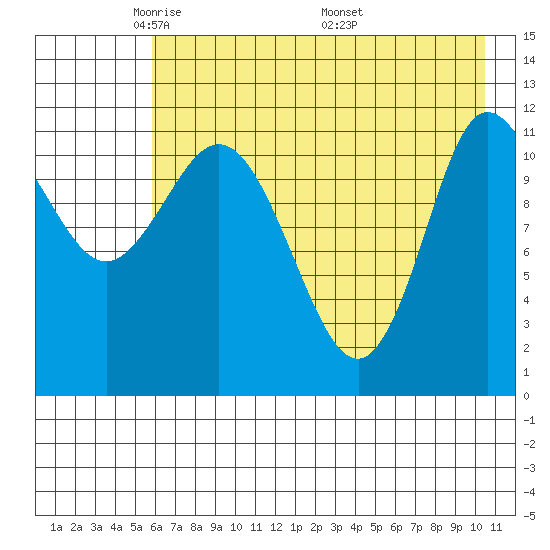 Dolphin Point tide chart for Saturday, May 13, 2023