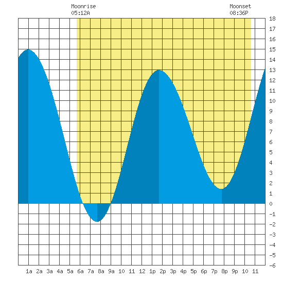 Dolphin Point tide chart for Wednesday, May 17, 2023