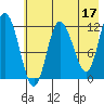 Dolphin Point tide chart for Wednesday, May 17, 2023