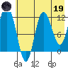Dolphin Point tide chart for Friday, May 19, 2023