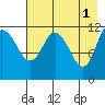 Dolphin Point tide chart for Monday, May 1, 2023