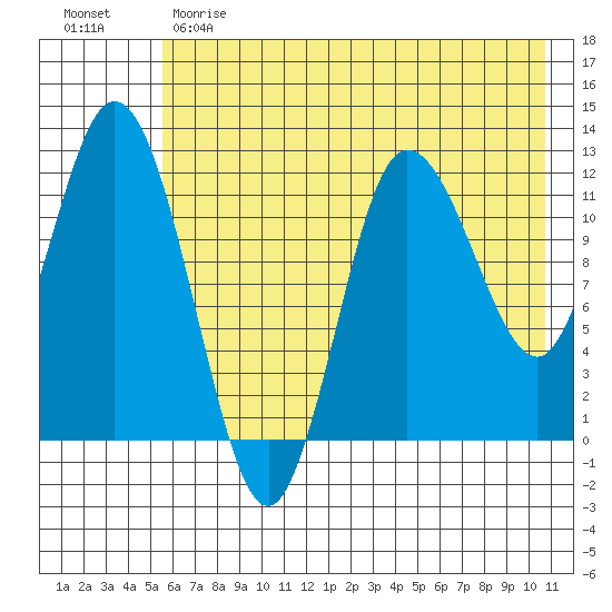 Dolphin Point tide chart for Sunday, May 21, 2023