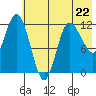 Dolphin Point tide chart for Monday, May 22, 2023