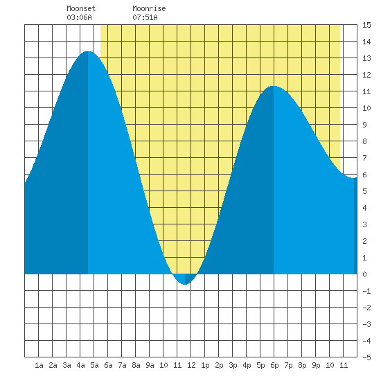 Dolphin Point tide chart for Tuesday, May 23, 2023