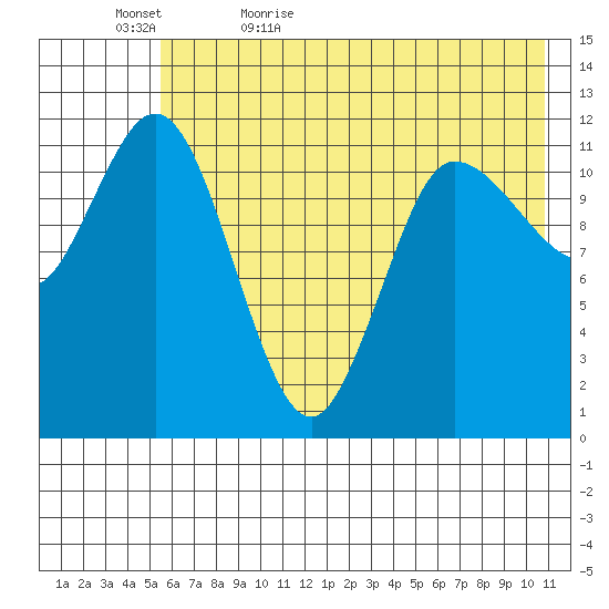 Dolphin Point tide chart for Wednesday, May 24, 2023
