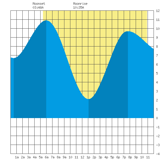 Dolphin Point tide chart for Thursday, May 25, 2023