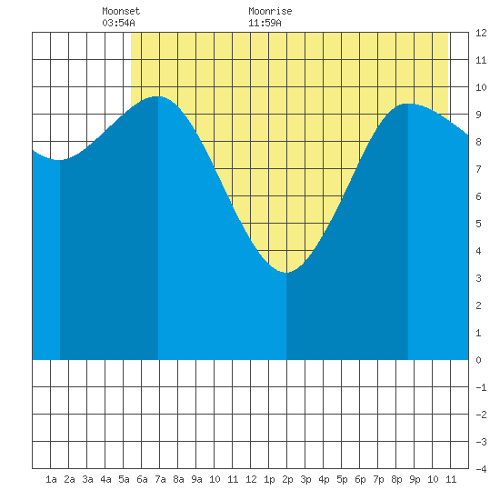 Dolphin Point tide chart for Friday, May 26, 2023