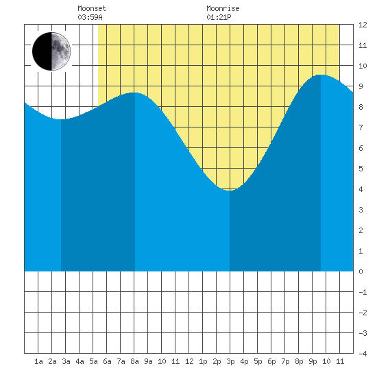 Dolphin Point tide chart for Saturday, May 27, 2023