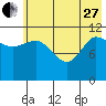 Dolphin Point tide chart for Saturday, May 27, 2023