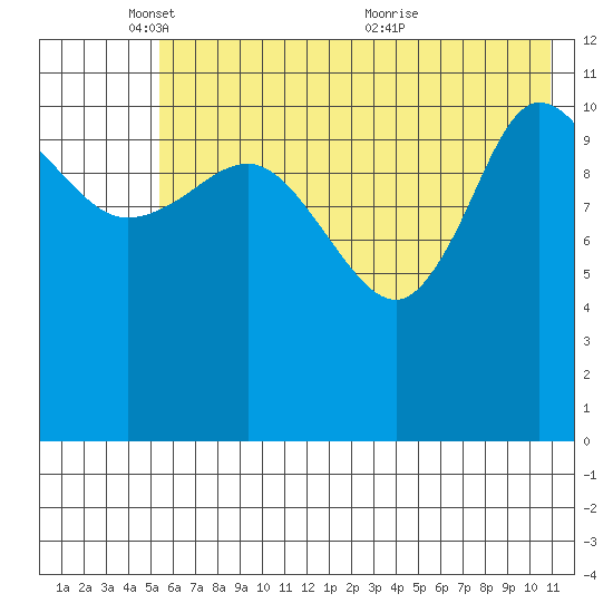 Dolphin Point tide chart for Sunday, May 28, 2023