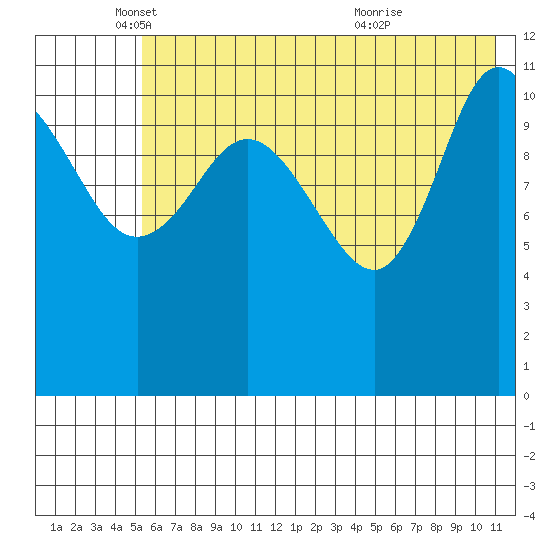 Dolphin Point tide chart for Monday, May 29, 2023