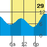 Dolphin Point tide chart for Monday, May 29, 2023