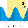 Dolphin Point tide chart for Tuesday, May 2, 2023