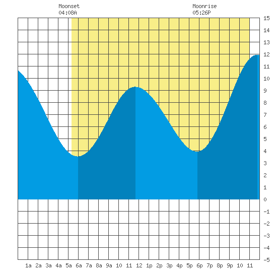 Dolphin Point tide chart for Tuesday, May 30, 2023