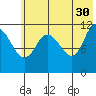 Dolphin Point tide chart for Tuesday, May 30, 2023