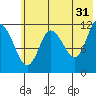 Dolphin Point tide chart for Wednesday, May 31, 2023