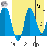 Dolphin Point tide chart for Friday, May 5, 2023