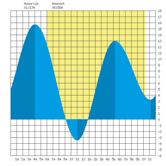 Dolphin Point tide chart for Monday, May 8, 2023