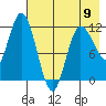 Dolphin Point tide chart for Tuesday, May 9, 2023