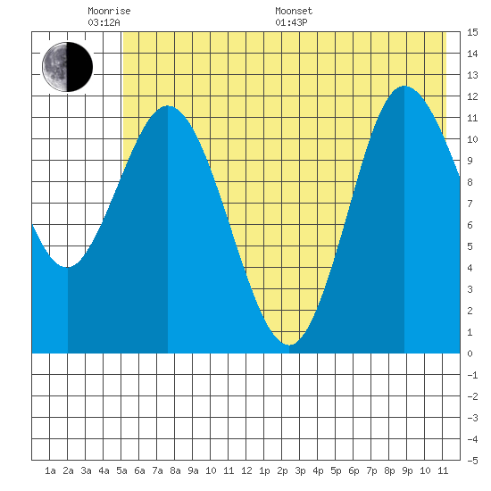 Dolphin Point tide chart for Saturday, June 10, 2023