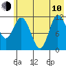 Dolphin Point tide chart for Saturday, June 10, 2023