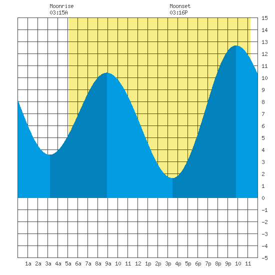 Dolphin Point tide chart for Sunday, June 11, 2023