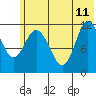 Dolphin Point tide chart for Sunday, June 11, 2023