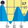 Dolphin Point tide chart for Saturday, June 17, 2023