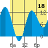 Dolphin Point tide chart for Sunday, June 18, 2023