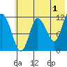 Dolphin Point tide chart for Thursday, June 1, 2023
