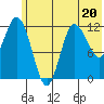 Dolphin Point tide chart for Tuesday, June 20, 2023