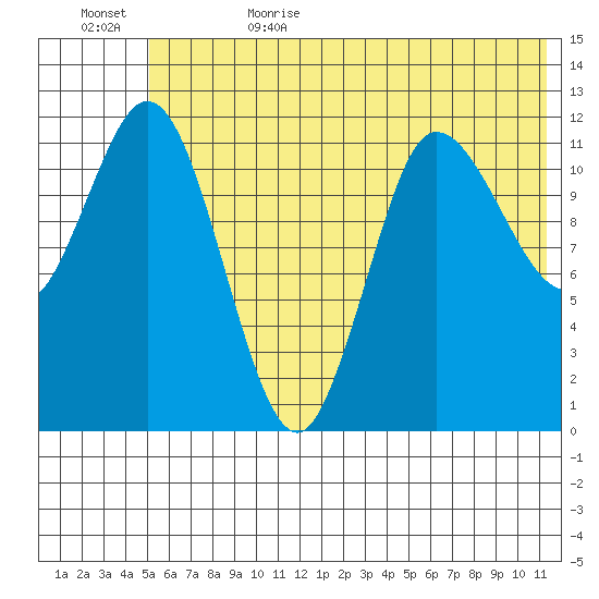 Dolphin Point tide chart for Thursday, June 22, 2023