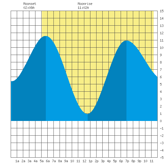 Dolphin Point tide chart for Friday, June 23, 2023