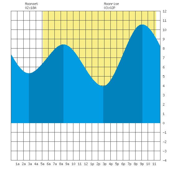 Dolphin Point tide chart for Monday, June 26, 2023