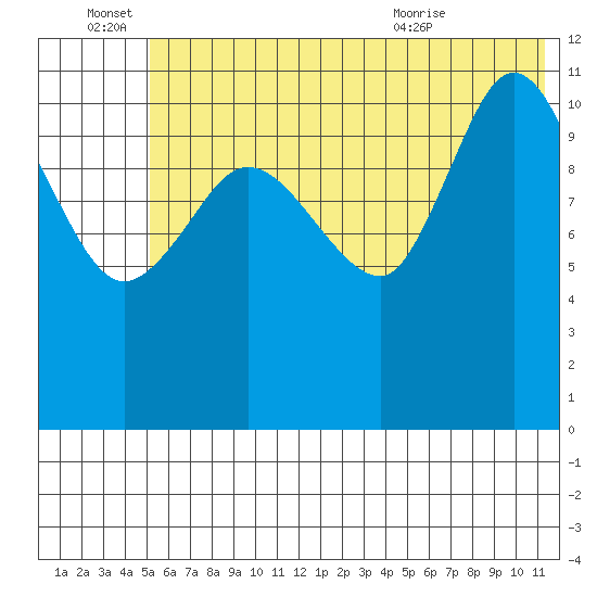 Dolphin Point tide chart for Tuesday, June 27, 2023