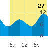 Dolphin Point tide chart for Tuesday, June 27, 2023