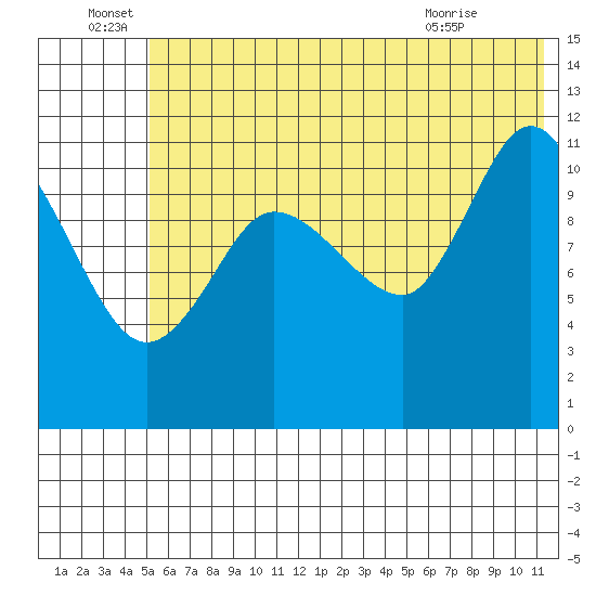 Dolphin Point tide chart for Wednesday, June 28, 2023
