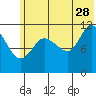 Dolphin Point tide chart for Wednesday, June 28, 2023