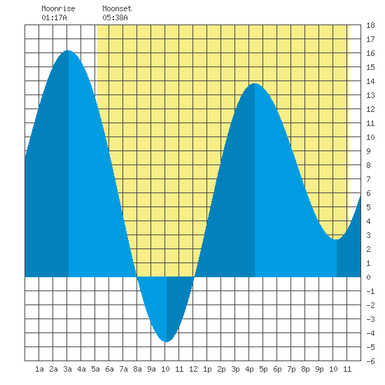 Dolphin Point tide chart for Monday, June 5, 2023