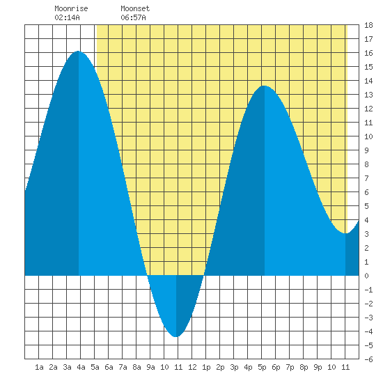 Dolphin Point tide chart for Tuesday, June 6, 2023