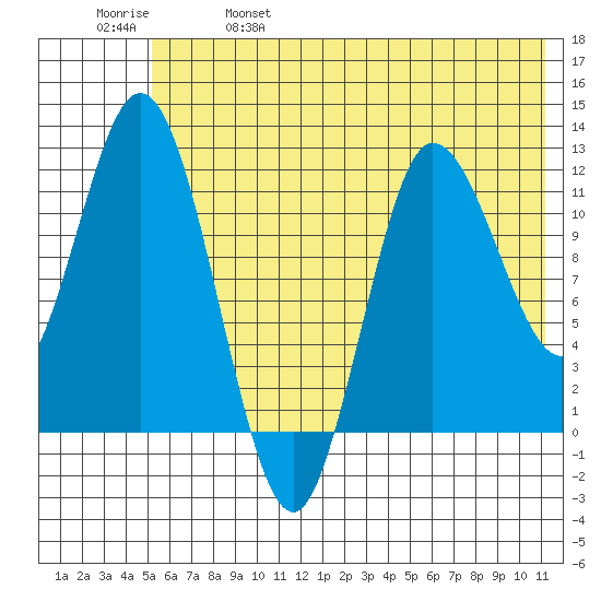 Dolphin Point tide chart for Wednesday, June 7, 2023