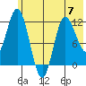 Dolphin Point tide chart for Wednesday, June 7, 2023