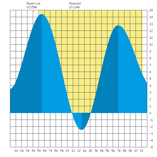 Dolphin Point tide chart for Thursday, June 8, 2023